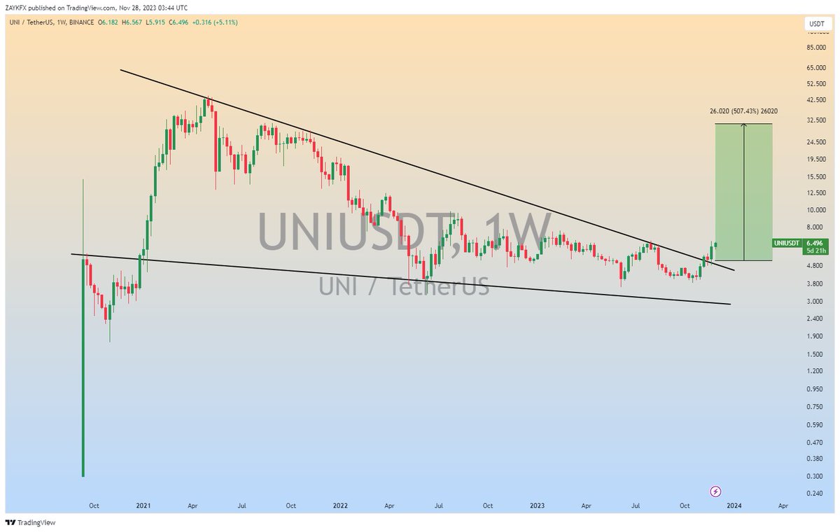 $UNI Running in +25% Profit,So Far✅

Looking Forward To a More Bullish Wave✍️

#UNI #UNIUSDT #Crypto