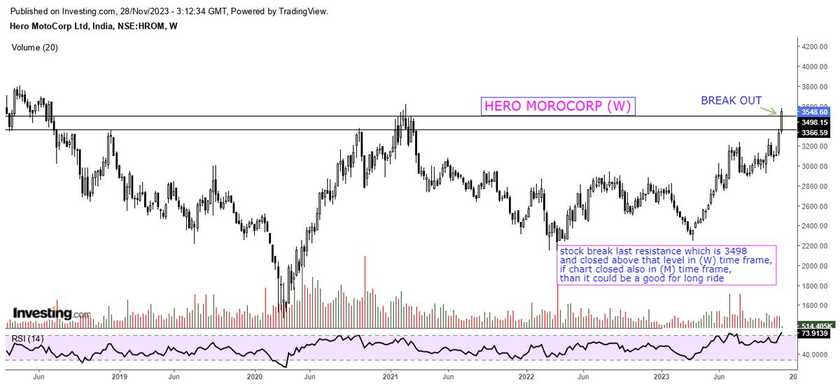 ImSupportTrader's tweet photo. #BREAKOUT 
1) HERO MOTOCORP (W) 3498
2) GRANULES INDIA (W) 382 

Both stock break last RESISTANCE. and sustained above. 
all details menstion on chart.

@VijayThk  @rachitpjain @chartmojo @Rishikesh_ADX 

#BeDiscipline https://t.co/Z0UQ0GF39g