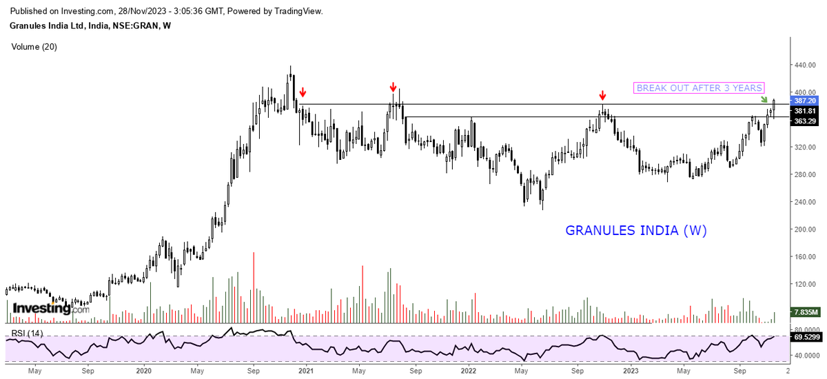 ImSupportTrader's tweet photo. #BREAKOUT 
1) HERO MOTOCORP (W) 3498
2) GRANULES INDIA (W) 382 

Both stock break last RESISTANCE. and sustained above. 
all details menstion on chart.

@VijayThk  @rachitpjain @chartmojo @Rishikesh_ADX 

#BeDiscipline https://t.co/Z0UQ0GF39g