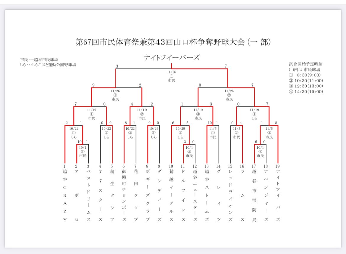 準決勝で敗れ結果3位でした！
それでも本当にすごいことだと思う👏
おめでとう！お疲れさまでした！！