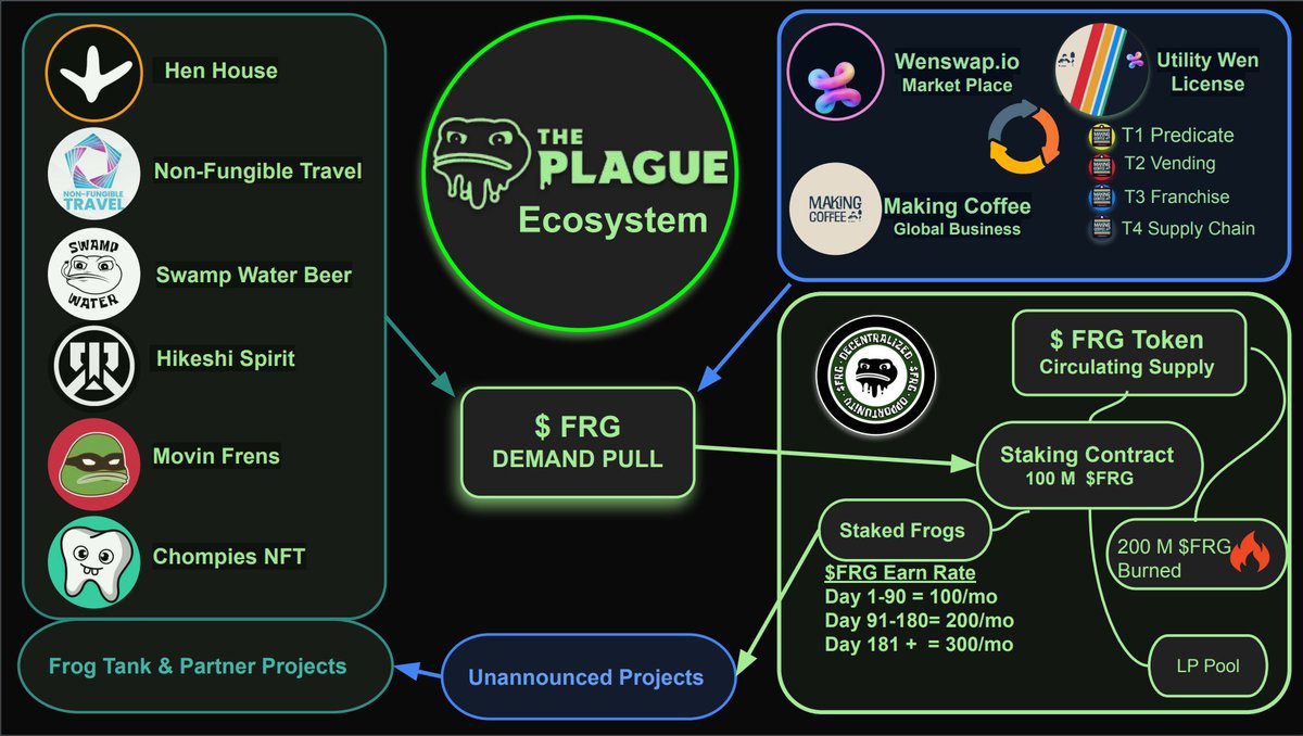 Tried to summarize the <a href="/ThePlagueNFT/">The Plague Of Frogs 🐸</a>  ecosystem and the thread below in one slide. 

Hard to do since, there is so much that we are building. 

Please let me know what you would like to add or take   out.  Any feedback is welcome. 
👇👇👇

GN- Buy a Frog Bozo!