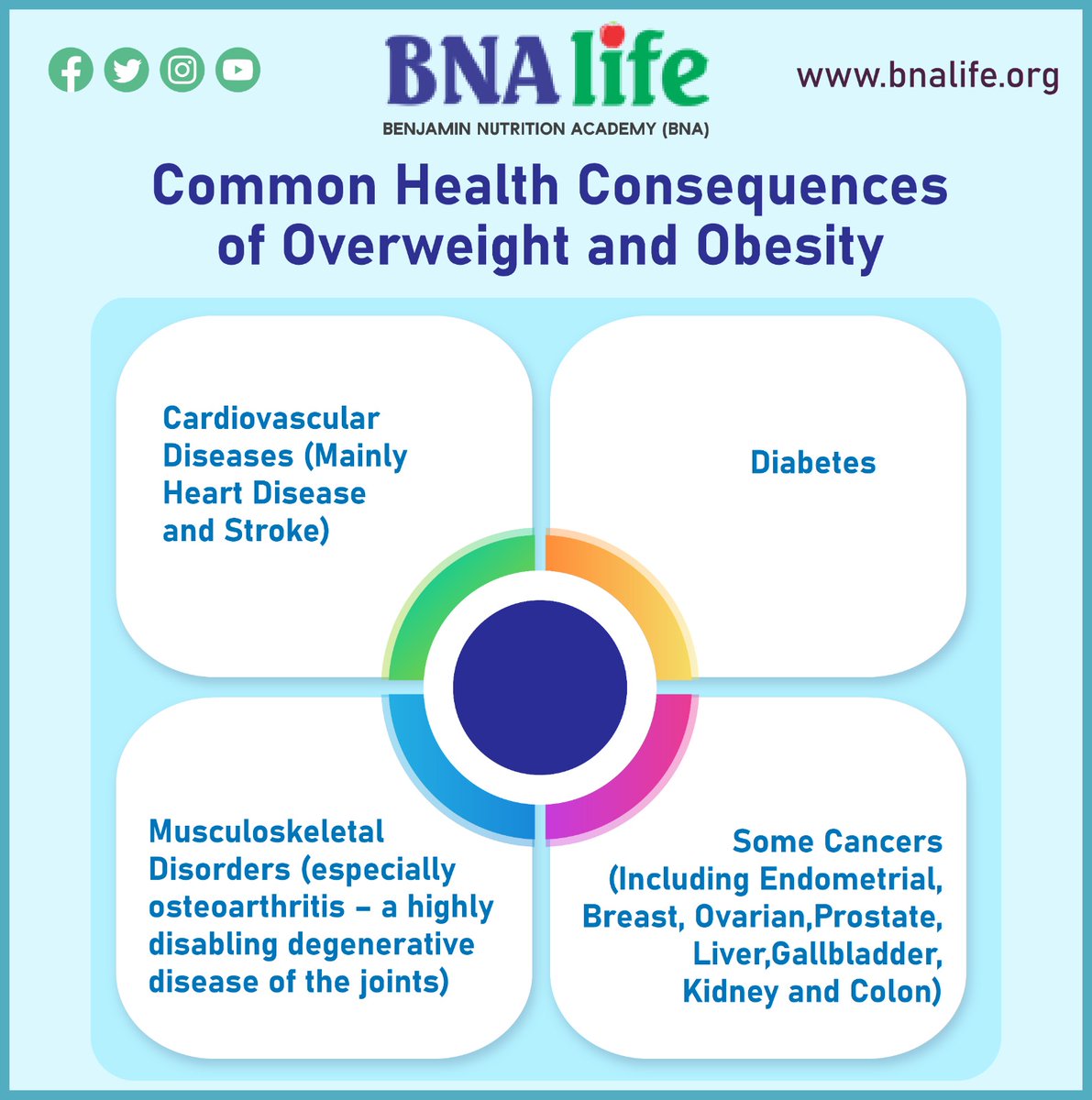 Common health consequences of overweight and obesity

bnalife.org

#healthylifestyle #healthandnutrition #healthy #nutritionistlife #nutrients #healthcoach #nutritionblogger #nutrion #holisticnutritionist #diabetes #healthylifestyle #healthy #nutritionadvice