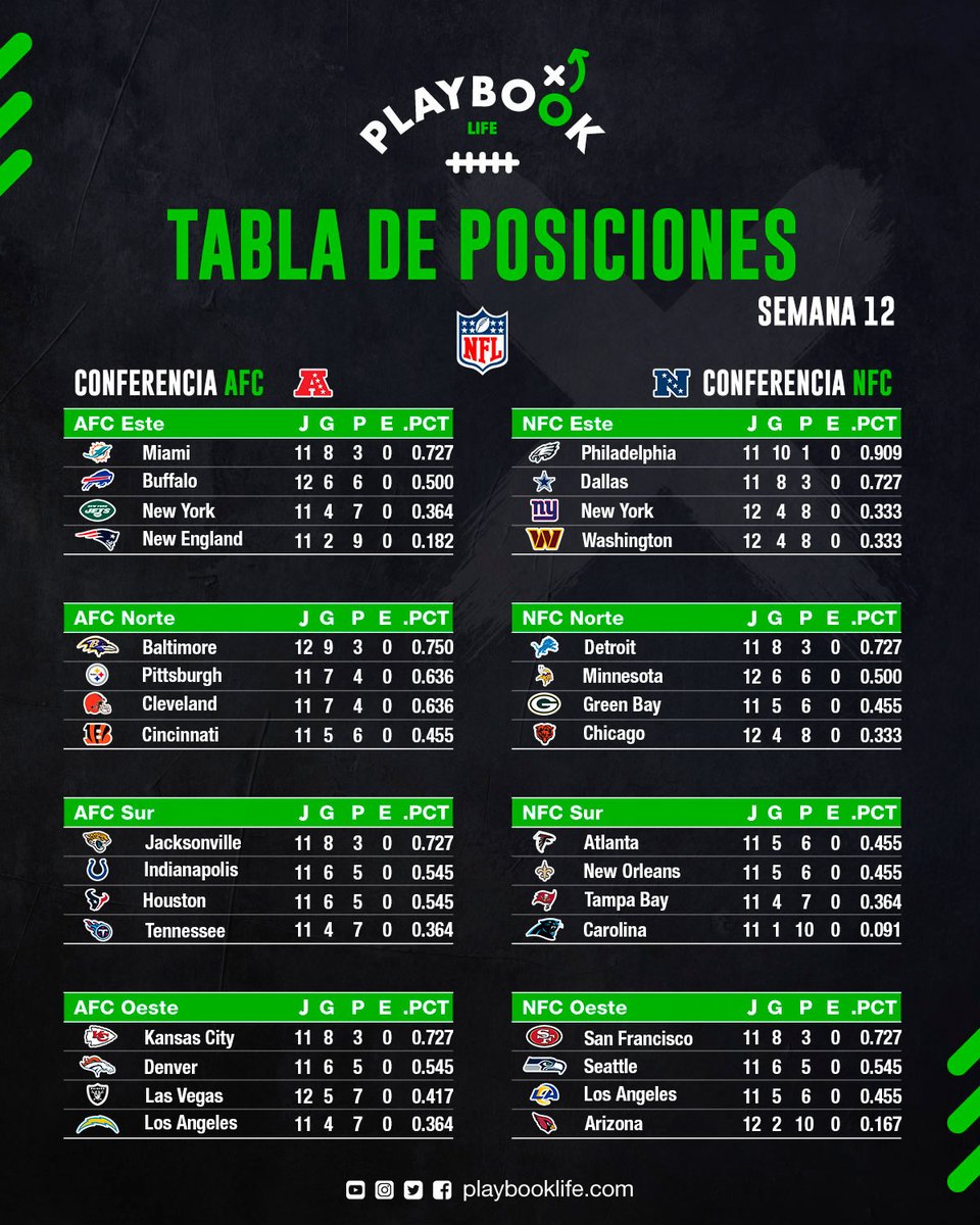 playbook_life's tweet photo. Playbook Life te presenta los standings al término de los partidos de la semana 12 de la Temporada 2023 de la NFL
#PlaybookLife #NFL #NFLMexico #football #footballtime #footballamericano #HablemosDeFootball #enjoyfootballamericano #PorElAmorAlFootball https://t.co/wIFmHL3aUc