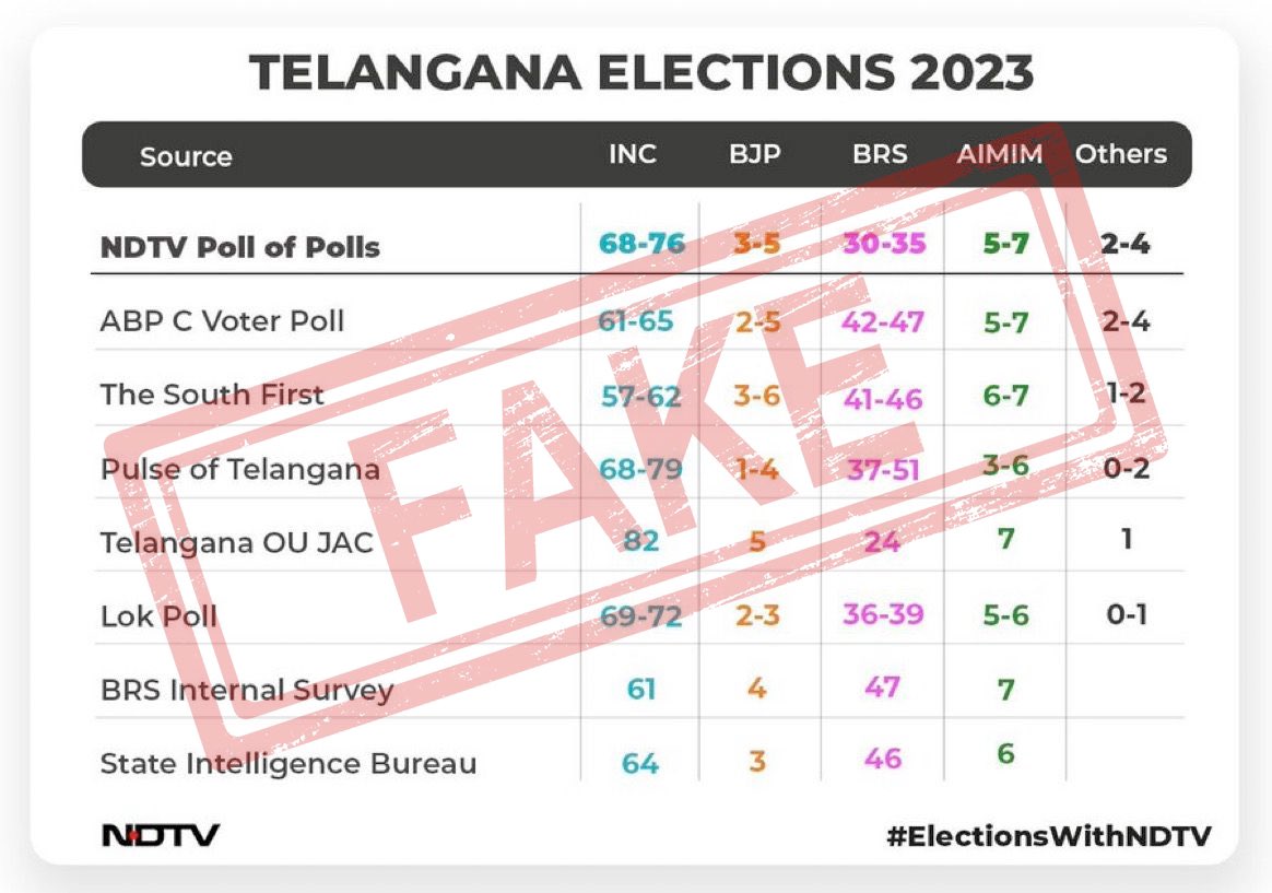 ndtv's tweet photo. #FakeNewsAlert | NDTV has not carried any poll of polls for #Telangana2023. Please don’t spread fake news. 

For fastest and most accurate election results, do log on to https://t.co/Fbzw6n9j4d on Sunday https://t.co/7ehK3ysdeQ