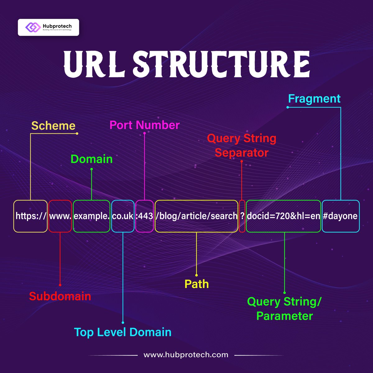 hubprotech's tweet image. Master the art of URL structure! A well-structured URL is crucial for both search engines and users. Let's make the web a better place, one URL at a time. #URLStructure #SEO #CodeLife #CodingTools #TextEditors #WebDevelopment #CodeNewbie #hubprotech
