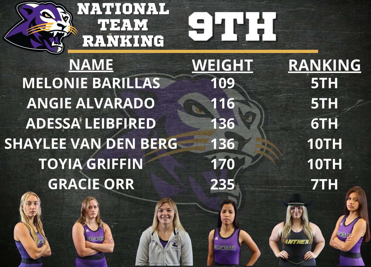 ecc_wwrestling's tweet photo. 9th in Nation! Brick by brick we are building.
#NewEra #ECCPantherWrestling #PantherMenality #PantherTough #ALLIN #OneFamily #BuiltInIowaFalls
#HWPO https://t.co/lKM5OINQU2