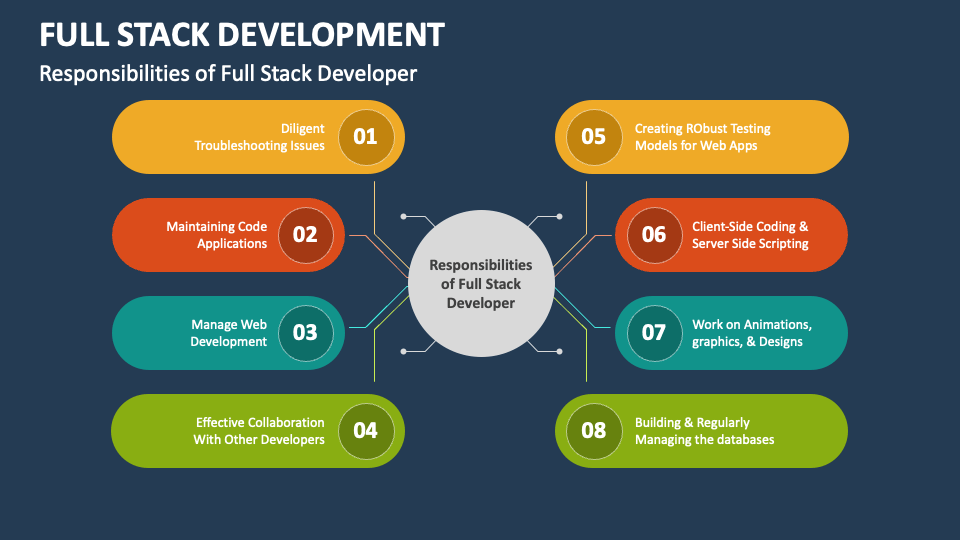 Responsibilities of full stack developer
#FullStack #Backend #Frontend #Database #Devops #MobileApp #WebApplications #ClientSide #ServerSide #FullStackWebDevelopment