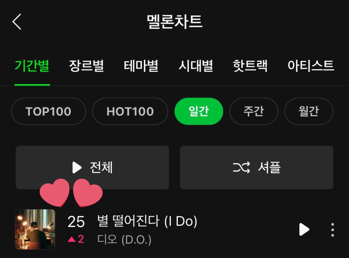 🍈멜론 일간차트(11/28) 별 떨어진다 25위(🔺2) ✨별 떨어진다 또‼️최고 순위 기록✨ 계속해서 순위 상승중입니다👍🏼예쓰… 여러분 10위권 가능하잖아요? 할 수 있잖아요? 별 떨어진다 10위권 순위 상승을 위해 많은 스밍 부탁드립니다🙇🏻‍♀️