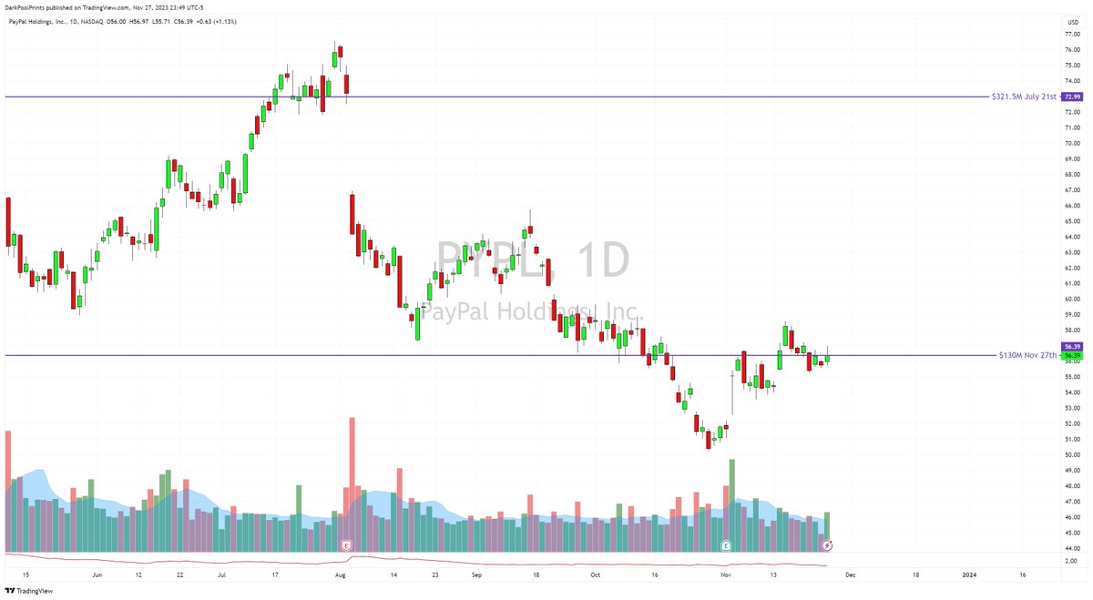 darkpoolprints's tweet image. $PYPL had a huge 2.3M share A/H dark pool print @ 56.39.

Largest DP print since July 21st where there was a 4.4M share print @ 72.99 for $321.5M