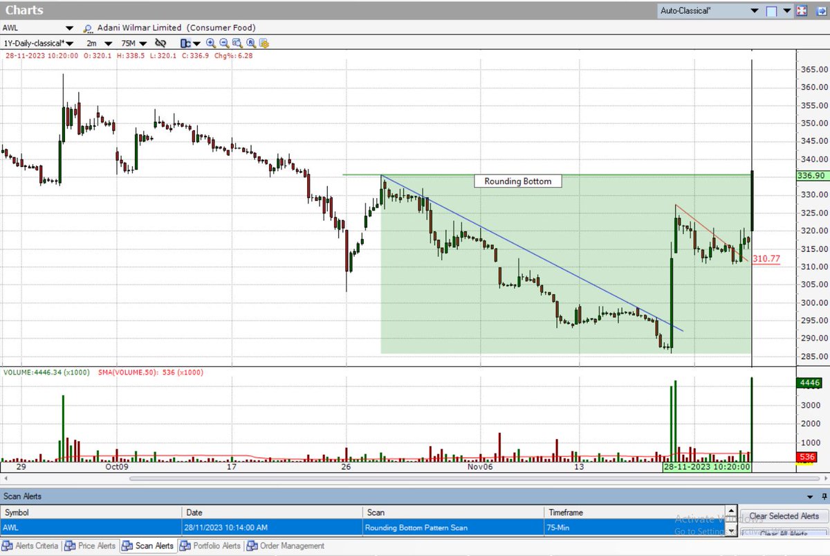 investarindia's tweet photo. #AWL Limited is breaking out of #RoundingBottom Pattern on the 75-min chart. This #stock came in Rounding Bottom Pattern Scan at 10:14 AM.
#stocks #StocksToBuy #StocksInFocus #BreakoutStock #ClassicalPattern #AutoClassicalPattern #NSE #technicalanalysis https://t.co/j7lqe2fZxL