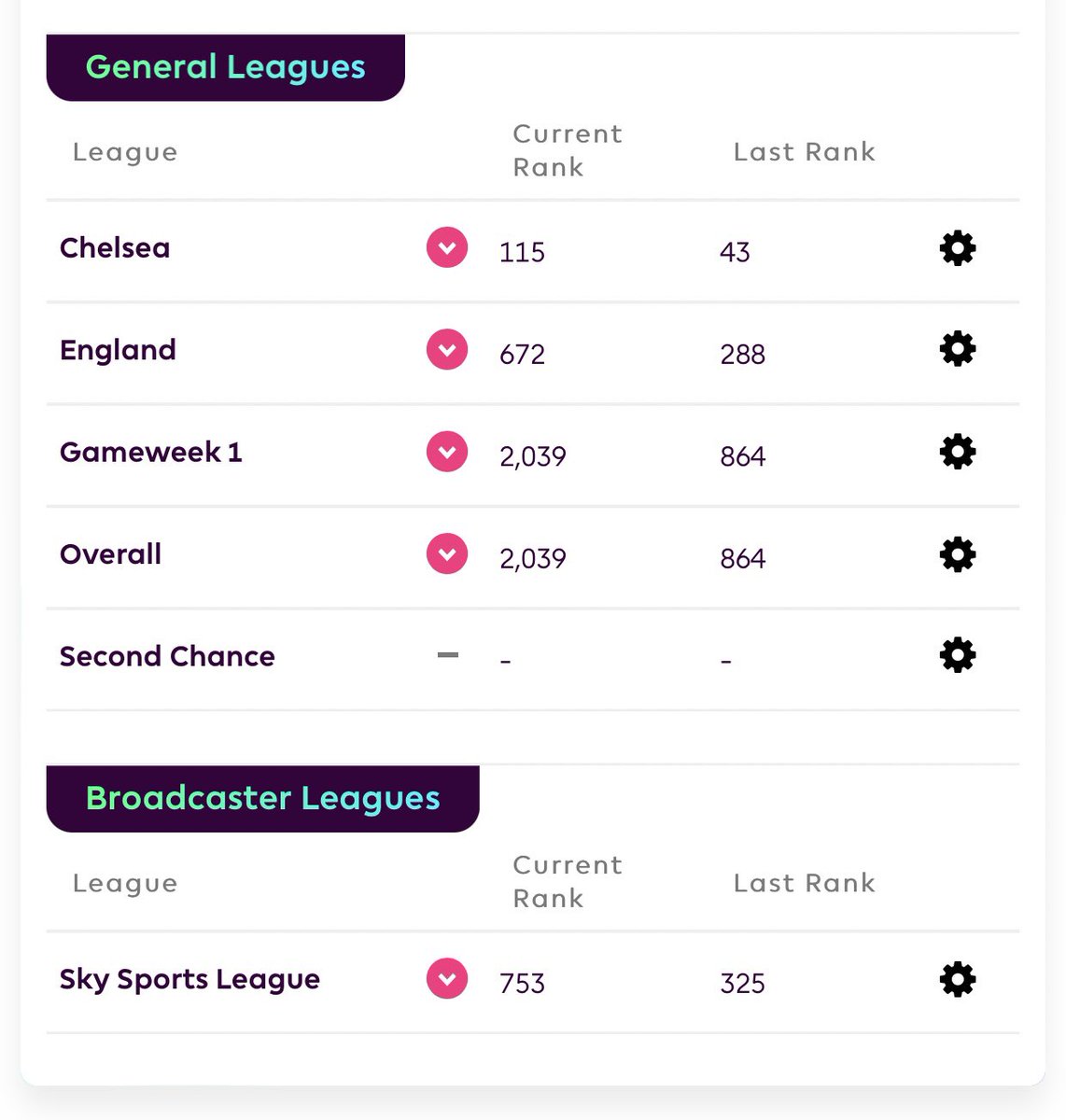 GOATTALKSFOOTY's tweet photo. Drop down to 2039th Overall 🌍but hopefully can get back into top 1K in the new few weeks ‼️ Stay Tuned ⚽️
#fpl #FPLCommunity #fplrank https://t.co/TnJTdxqdxs