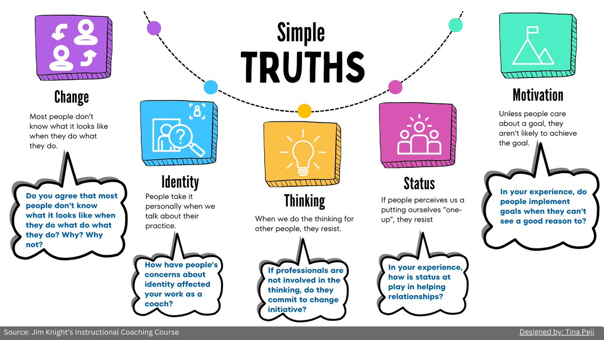 I've been doing a course on #InstructionalCoaching by @jimknight99 and decided to create infographics so I can remember them better. Sharing the first two lessons:
#SimpleTruths #PartnershipPrinciples
#InstructionalCoach
#EdTechCoach