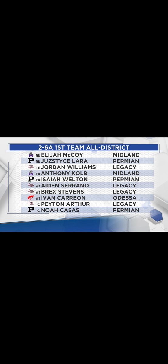 AnthonyKolb_4's tweet photo. EXTREMELY blessed to have been honored first team all district for the H/FB position. - Thank you to my coaches, parents, and the man above for helping me reach this position.

@Coach_Fortune @CHEADTSU @Hank_Cunningham https://t.co/w1q5xsIvgG