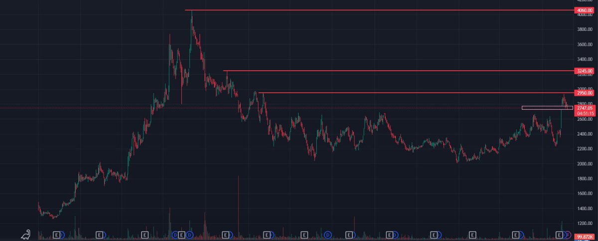 Justocks4u's tweet photo. #CAMS now@2750, Positional Bet, #BORetest, #Gapfilled