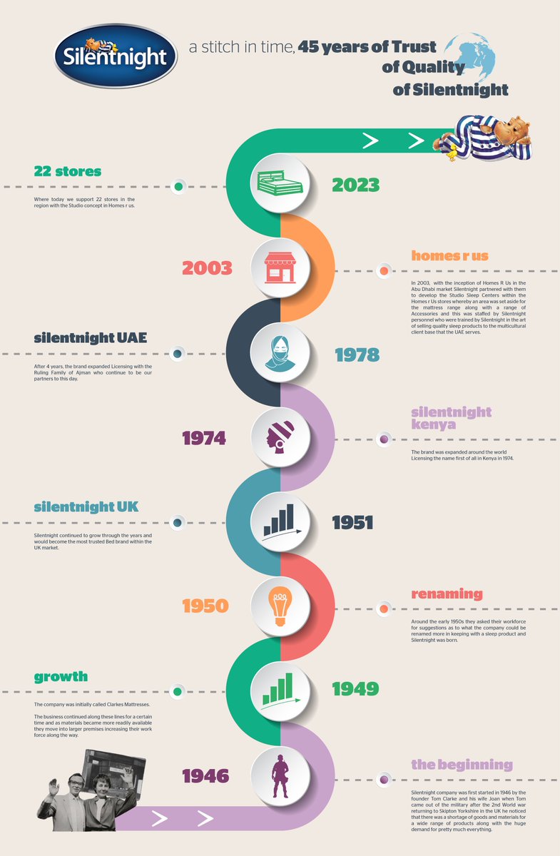 SilentnightA's tweet image. 45 years of redefining comfort and quality sleep! Proud to have been your trusted sleep partner since 1978. Here's to many more nights of peaceful slumber. #MattressLegacy #SleepInnovation #Celebrating45Years #silentnightarabia