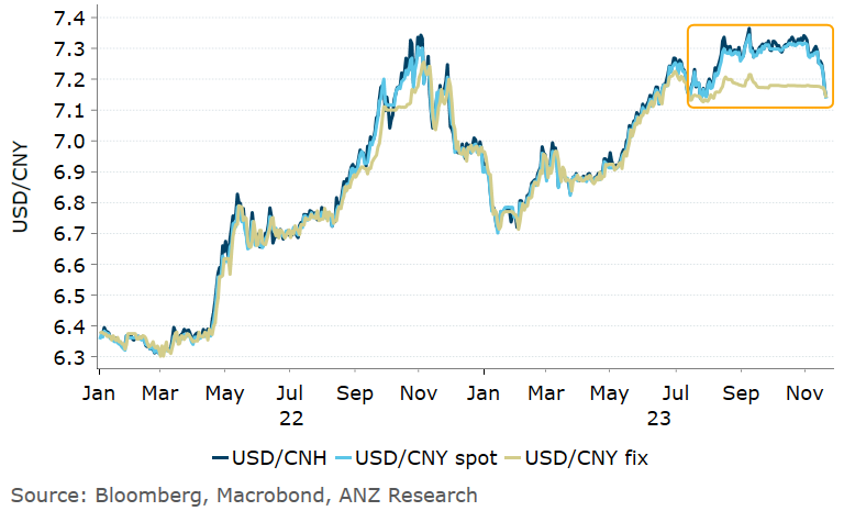 Khoon_Goh's tweet photo. Both the onshore and offshore #yuan has strengthened past the fix for the first time in a while. This is after the #PBOC set another stronger than expected fixing today. Next major technical level at 7.10, which we could easily see if the DXY breaks down further. https://t.co/DlajsRE6Ou