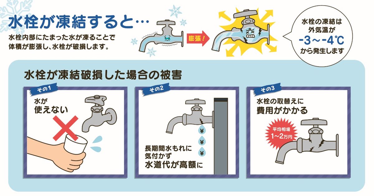 kakudai_jp's tweet photo. １１月も下旬ということは…そう…
１２月が！真冬が！すぐそこに差し迫ってきています！🥶

凍結防止商品たちが肩ぶん回して出番を待っていますよ！！🔥

交換するだけ、巻くだけで、救われる蛇口があるのです…🦸‍♂️
https://t.co/Bk4RemhiCV https://t.co/TnHe0zFVEG