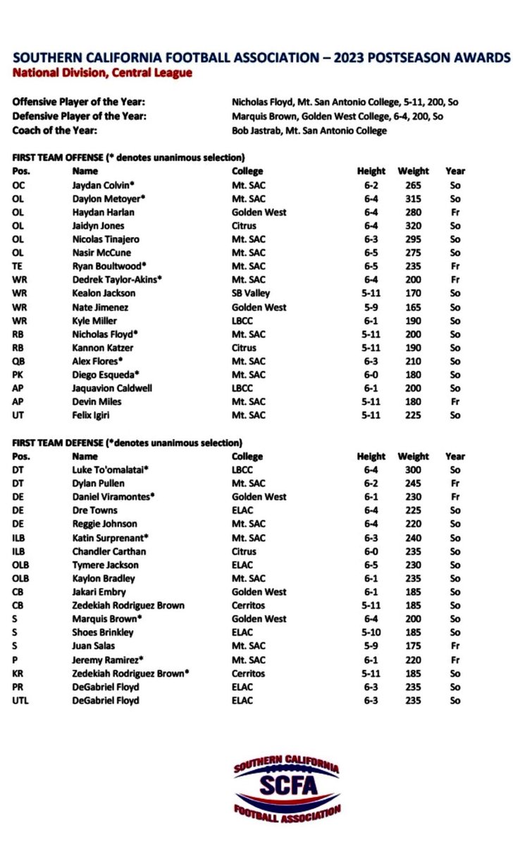 Blessed to be named First Team All-Conference OL !

<a href="/GWCfootball/">Golden West College Football</a> <a href="/CoachMitchGW/">Nick Mitchell</a> <a href="/CoachRod16/">CoachRod</a> <a href="/PatrickLaumatia/">CoachPat</a> <a href="/CoachSavea57/">Savea Harrington</a>