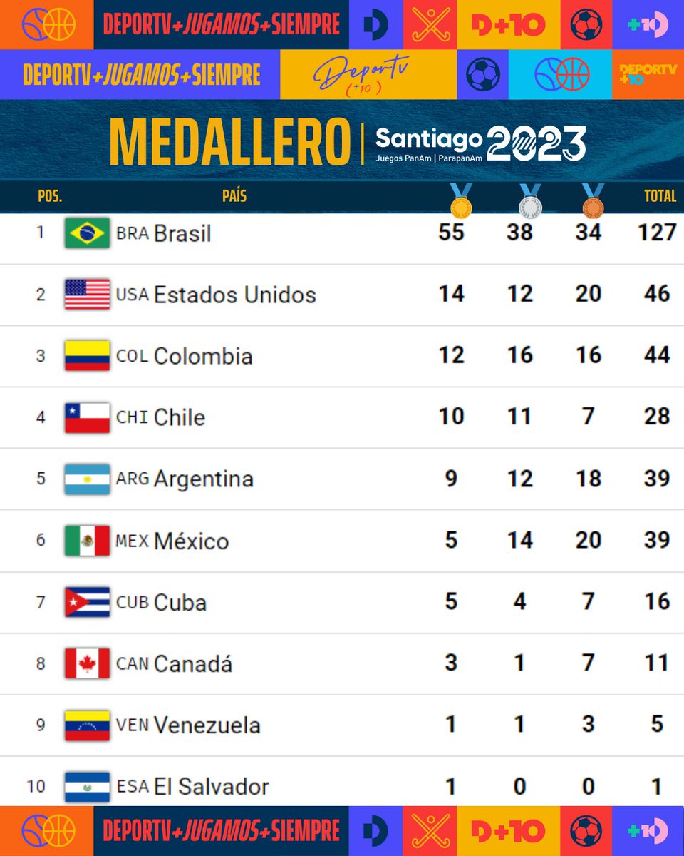 🇦🇷 ARGENTINA, POR AHORA, MARCHA QUINTA EN EL MEDALLERO 🏅

La delegación nacional por ahora tiene 9 oros🥇, 12 platas🥈 y 18 bronces🥉

🔜 Mañana arranca el atletismo, la disciplina que más preseas reparte.

#PARAPANenDEPORTV