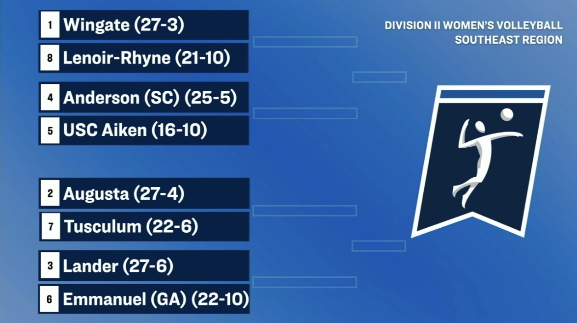 SAC_Athletics's tweet photo. 𝐓𝐈𝐂𝐊𝐄𝐓𝐒 𝐏𝐔𝐍𝐂𝐇𝐄𝐃 🏐

Wingate Earns No. 1 Seed in NCAA DII Volleyball Southeast Region Tournament; Four SAC Programs Selected 

📄: https://t.co/Gq8eaysEKP

#MakeSACYours #SACVB https://t.co/nRJY4ZIpBa