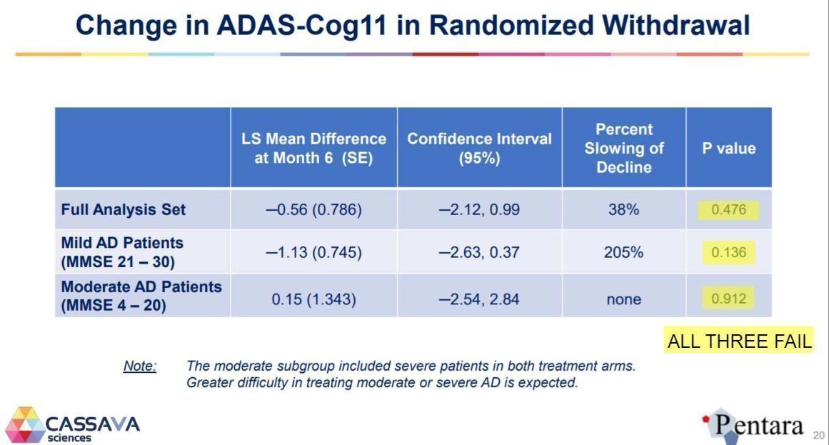 aw the snowflakes are all starting to block me because i keep pointing out the obvious fact that $SAVA failed their phase 2 endpoints based on their own data and #ctad23 talk