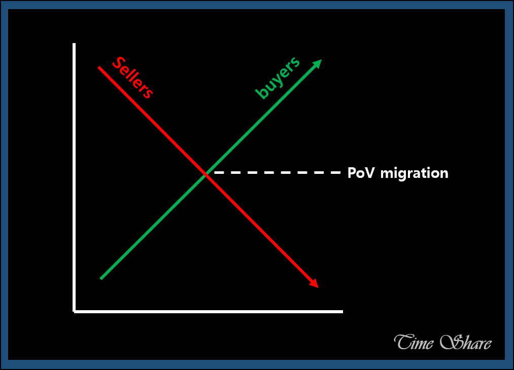 1980Verdi's tweet photo. [#PoV migration effect] $VRA

• No more FUD about tokenomics
• Prove that buyback & burn is true
• Existing holders became confident and converted to long-term holders

The most important thing is that "Total Supply" changes normally and new inflows occur. (100.1b -> 10.1b $VRA)

Investors who have experienced multiple bear markets prioritize diluted market cap.

Moreover, since they have experience with Luna and FTX, they only rely on the blockchain rather than what the CEO(or CMO) says.

So, if PoV completely migrates, anyone can easily see that $VRA is extremely undervalued. ; POV migration will be the point where supply and demand cross. [Sellers 📉 Buyers 📈]

I hope all verasians, including those who criticized me, will receive great compensation. 🙏 $VRA