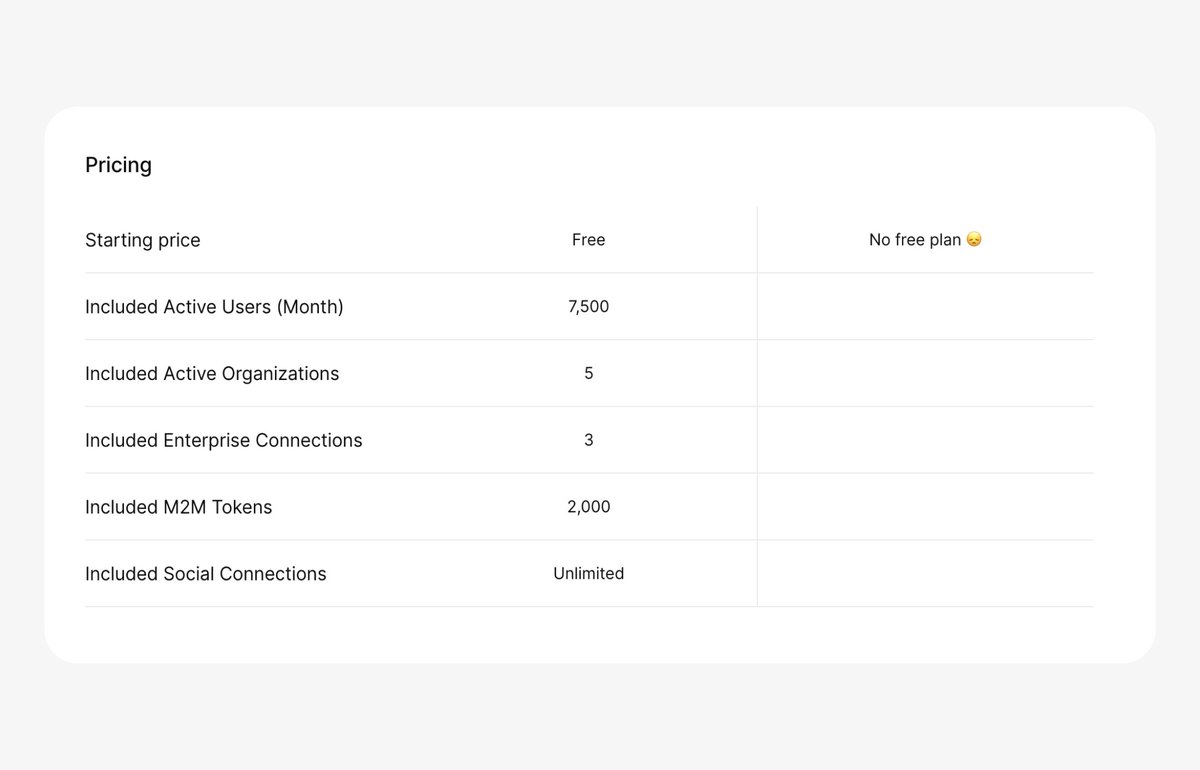 Developers shouldn’t need to pay hundreds of dollars a month to test out a new project!

The authentication market is riddled with astronomical rates, lock-in contracts, data hostage situations, and limited customer support. 

But it doesn’t have to be.

For access to our auth