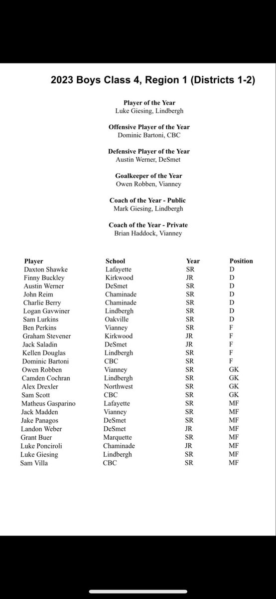AustinWerner14's tweet photo. Blessed to be named the Class 4 Region 1-2 Defensive Player of the Year! Couldn’t have done it without my teammates and coaches.
@DeSmetSoccer @Wipke05B https://t.co/IkisHHvG1j