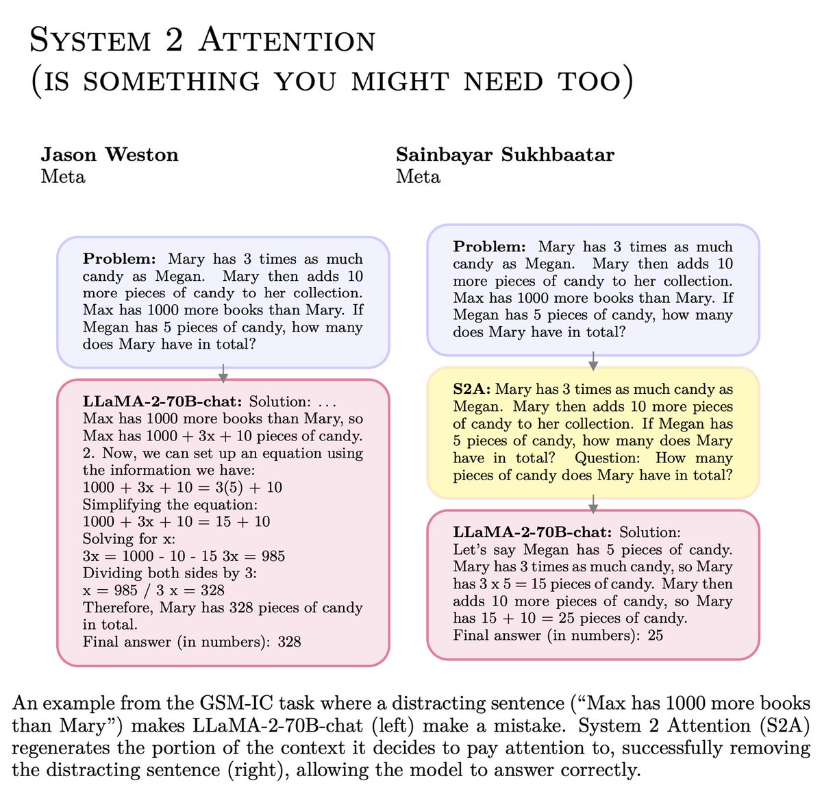 jaseweston's tweet image. 🚨 New paper! 🚨
We introduce System 2 Attention (S2A).
- Soft attention in Transformers is susceptible to irrelevant/biased info
- S2A uses LLM reasoning to generate what to attend to
Improves factuality & objectivity, decreases sycophancy.
arxiv.org/abs/2311.11829
🧵(1/5)