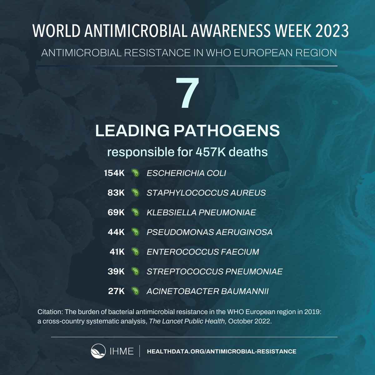 IHME_UW's tweet photo. Time is running out to slow #AMR.⌛This year we released our #AMR analysis of @WHO_Europe estimates of attributable & associated deaths, with the country-level analysis finding 7 leading #pathogens were responsible for 457K deaths.
#WAAW2023 @WHO calls us to #PreventAMRTogether https://t.co/eYZVwOCCNb