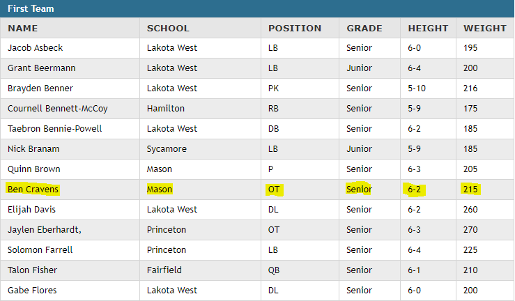 I'm honored to be named 1st Team All-Conference for the second consecutive year! <a href="/CoachCastner/">Brian Castner</a> <a href="/MasonCometsFB/">Mason Football</a>