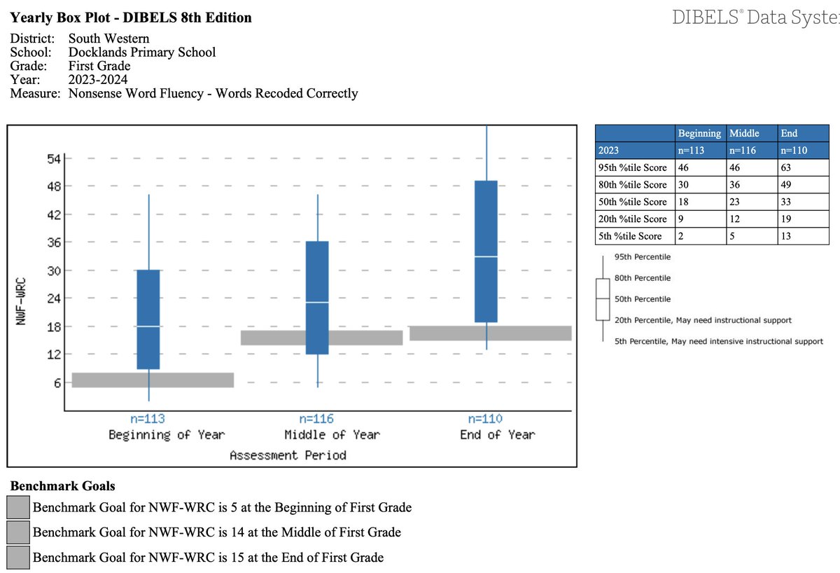 We're thrilled with the code knowledge growth in our early readers this year. We have a transient population, so some students in the tail are new to us. This is unfiltered whole cohort (F&amp;1) progress data for 2023. 80+% of 1s at/above EOY benchmark on ORF too.  FYI <a href="/SWLiteracy/">John Walker, Sounds-Write</a>