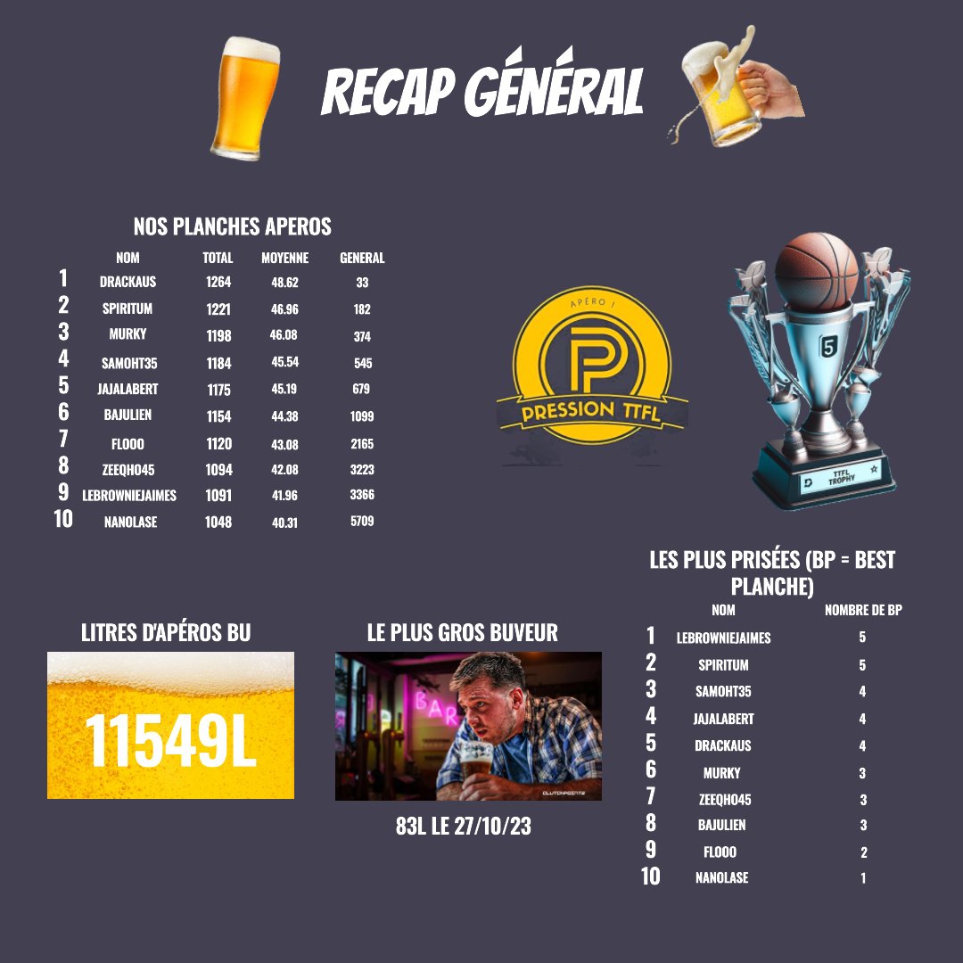Récap Général suite au DECK N°4 

Une semaine compliquée on perd quelques places (TOP 5) mais on remporte le GAME 7 pour etre en 3-0 en Shaquille O League