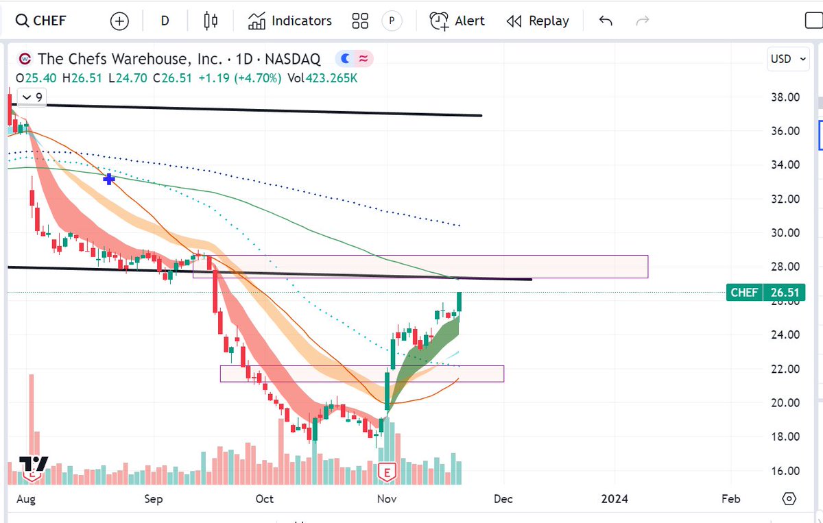 TradingStag's tweet photo. $CHEF https://t.co/nIQ5PT7Hde