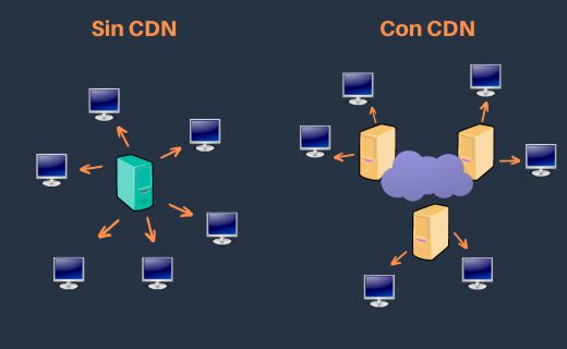 esjuankar's tweet image. #CreaTuWeb Los CDN nos ayudan a conseguir sitios rápidos entregando contenido desde cerca de donde se necesita y ahorrandonos ancho de banda en nuestro servidor.