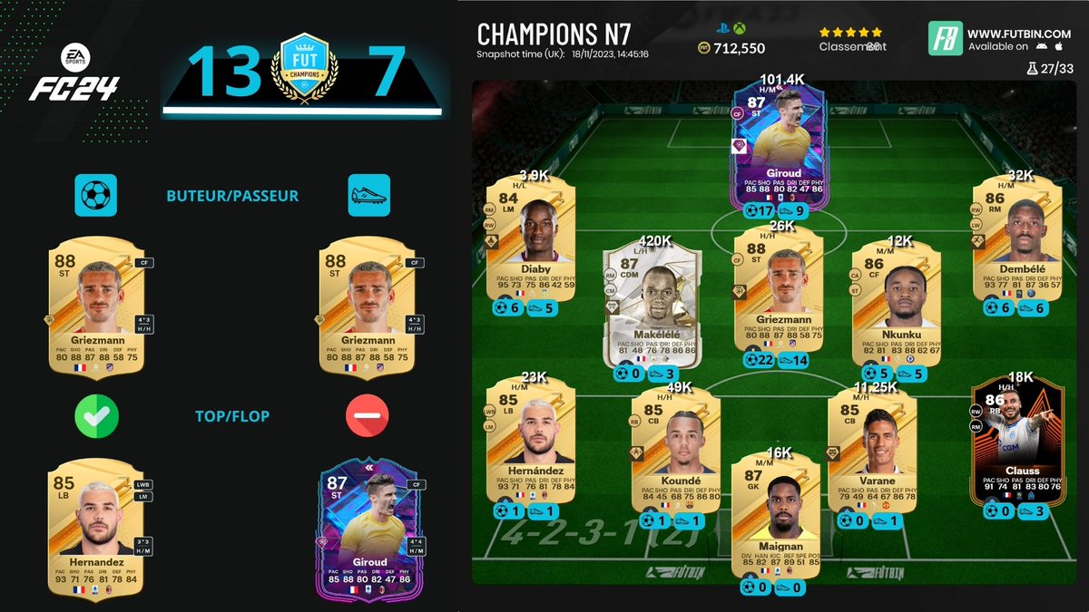 FootKaio's tweet photo. Allez c'est l'heure du bilan #Champions de ce week end sur #EAFC24 avec la team FR 🇫🇷
Résultat 13-7 semi échec 1ere fois de l'année où on fait pas 14, pas assez focus mais malgré ça  Grizou record de but ( égalité  Cr7 22 buts) 🔥 https://t.co/yB6cnH2r1R
