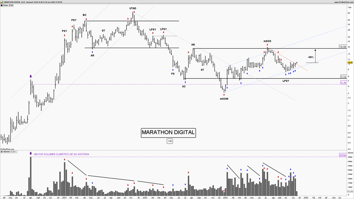 $MARA

¿Preparando otro impulso alcista?

#MarathonDigital #Bitcoin #BTC