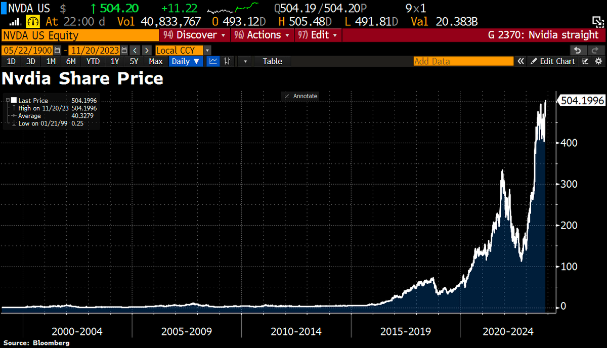 #Nvidia stock hits All-Time High ahead of earnings: The stock has gained 24% in Nov, on pace for its best month since a blowout earnings report in May. Nvidia has gained 245% in 2023, pushing its market value above $1.2tn. (BBG)