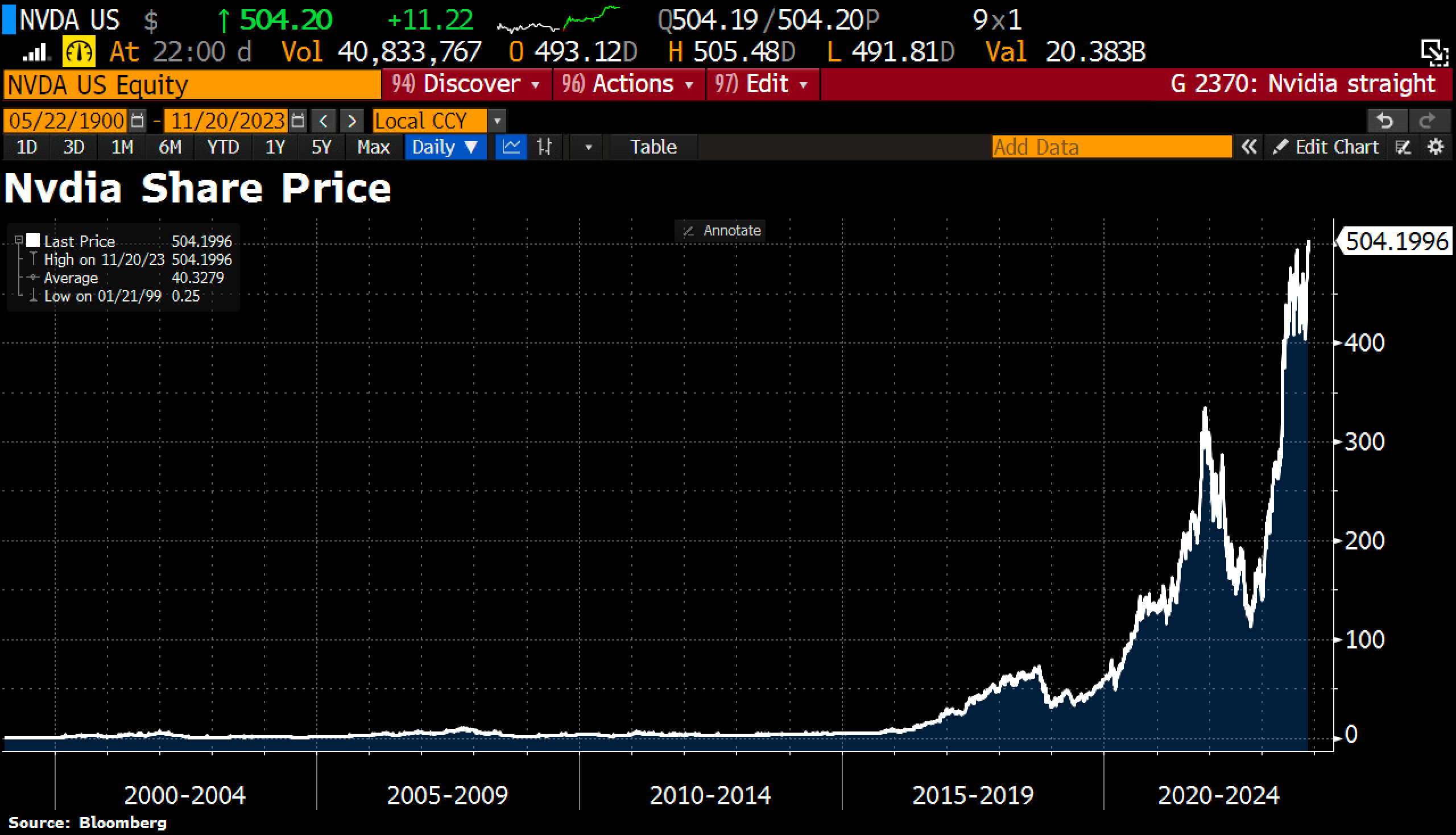 LVMH (MC.PA) - Stock price history