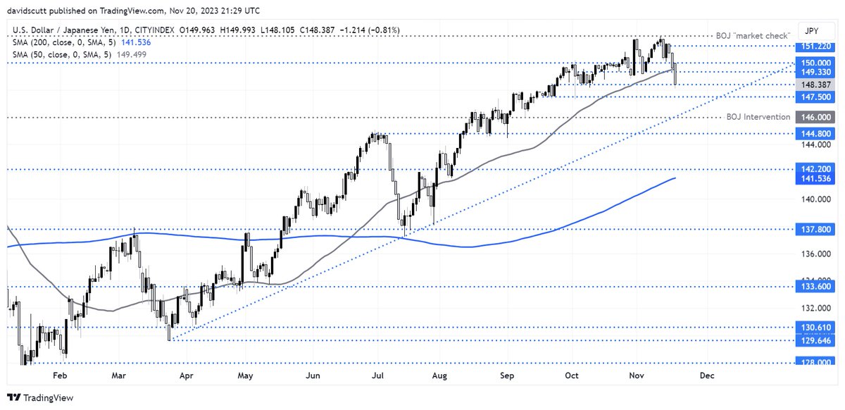 $JPY reversal becoming more meaningful, slicing thorough the 50DMA. If $NKY outperformance was a function of yen weakness, you'd imagine downside for Japanese equities is the next domino to fall forex.com/en-uk/news-and…