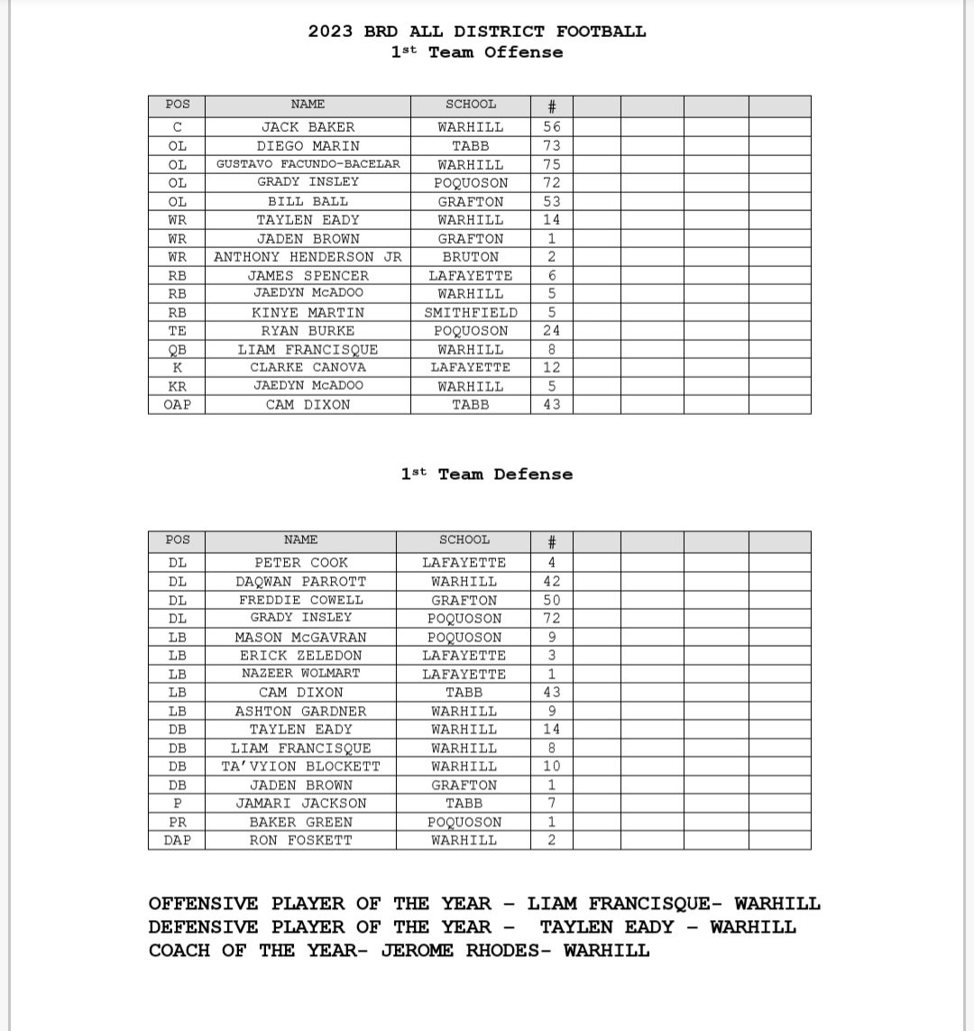 YorkHSAD's tweet photo. Congratulations to those selected to the BRD All District team. @YorkFalcons @TabbAthleticsDP @lafayetterams @GHSAD @WarhillF @NewKentStrong @JHSAthletics @PoquosonHS_AD @BHSPanther https://t.co/iDNuEhwlAC