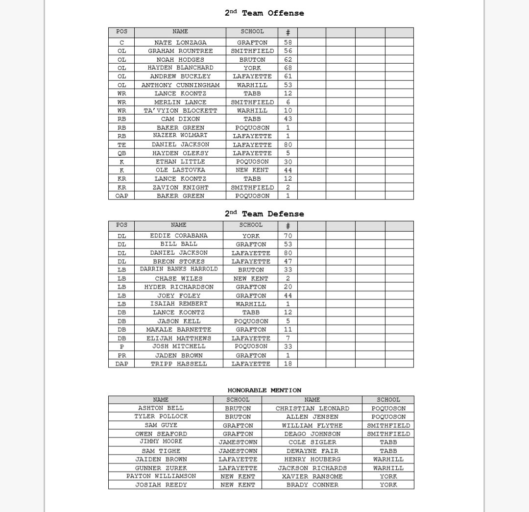 YorkHSAD's tweet photo. Congratulations to those selected to the BRD All District team. @YorkFalcons @TabbAthleticsDP @lafayetterams @GHSAD @WarhillF @NewKentStrong @JHSAthletics @PoquosonHS_AD @BHSPanther https://t.co/iDNuEhwlAC