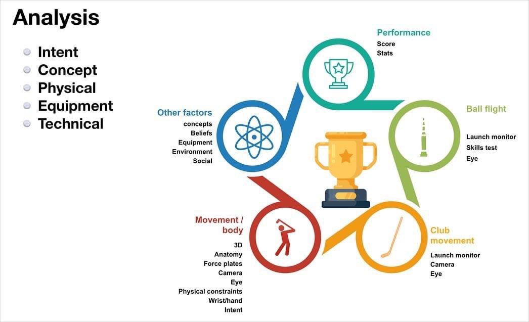 craiglewispga's tweet image. Great day of learning from one of the best in the business @dwhittakergolf 

#golfcoaching #highperformancegolf #juniorgolf