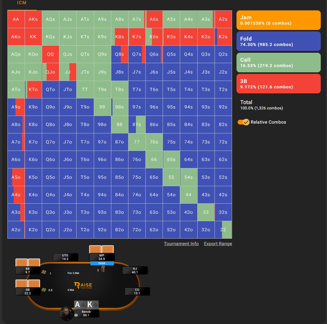 bencb789's tweet photo. You try to improve at Poker but don't see the results?

Do you feel overwhelmed and confused? 

Before I dive into a particular spot, I'll focus on one very thing.

It's not Valuebetting, Preflop Ranges, or ICM.

Before I study anything, there is something else I do.

▶️ Identifying the most money printing spots📈. ◀️

(I'll share an example further below)

You can study all day on perfect flop sizings, having proper GTO bluffs and call downs, yet be a complete sucker at Tournament Poker.

Your day only has 24 hours.

You only have a few hours to study. 🧠

The goal is not to mindlessly scroll through one solve after another, look at Turn or River spots, and feel good about GTO hero calls or bluffs.

The goal is to identify the spots that bring you the most money!

This is challenging, though, and it requires a few things.

First, experience.

Example: If you start playing soft live casino cash games or online low-stakes tournaments, you will realize that running big bluffs is unnecessary. Therefore, your return on investment studying these situations is very low.

But it requires experience to learn this (and the ability and self-awareness to realize this).

Sit down, list the most common mistakes, and study those spots. Evolve your studying around exploiting your opponents to the ABSOLUTE MAXIMUM.

Again, FIRST, identify those spots. And then, you will go deep.

Deeper into those spots.

Calling stations? Learn how to go razor-thin for value.

People folding too much vs 3bets? How far can you push it? K6o 3bet BU vs CO? Let's go!

Do people raise/fold too much off 15-20bb stacks? Adjust the ranges and learn how wide you can rejam.

Chip leader exploiting their big stack too much and raising too much?
Learn to 3bet wider and reshove wider even as a mid-stack.

Is someone bullying you? It annoys you because you don't know how to counter it profitably. Learn to 4bet jam the right hands against someone 3bet bluffing too much.
I am not listing the top spots that you need to focus on. These are just examples. It depends on your opponents.

You need to find the most significant leaks of your population at your stakes or specific opponents.

If you can't list any or don't know how I have bad news. You are the sucker.

I have good news as well. You can improve faster than you think.

Review with poker buddies. Learn from each other. Analyze your database. Get a coach.

Do something to understand which spots are overbluffed/underbluffed, and align your studying time around your opponents' leaks. Keep an eye on the fundamentals and revisit them, but don't prioritize random GTO studying.

I see students having a study plan based on their own weaknesses.

What if improving your weakness will enhance your ROI by 0.x% (because others suck even more or it is not exploited), and it comes with countless hours of studying. 

Evolve your study plan around your opponents' weaknesses.

You could improve in areas that will drive your win rate up by 10%, 20%, and even more by studying the same amount of time or even less!

Let me share an example from my study (it is just one of many).

I started looking into 3-bet bluffing vs. 15/20bb stacks from LP vs. EP/MP opens. I ran some sims, practiced some scenarios, and reviewed some hands. I felt pretty good.
 I applied my new learnings for a few weeks but didn't feel like doing well. What did I miss?

▶️To identify my opponents' weaknesses. ◀️

I was mindlessly studying some spots where I felt insecure. Do these spots matter? NO! Why?

I realized that most of my opponents are not opening as wide as they are supposed to and likely are stickier against 3bets. If I remove some of the low-frequency opens, a lot of my bluff 3bets turn -EV, and it is not worth it, and I don't need to really study these spots.

I'll make enough money with my flat calls, playing IP, and waiting for strong hands to 3bet/call and only 3bet/bluff the most profitable hands.

(See screenshots below, FT scenario GTO 3bet range, villain RFI, and response vs. 3bet. Most players on FTs with those short stacks wouldn't open QJo and some of the other's hands, resulting in our 3-bet bluffs losing EV and turning -EV).

Of course, I'll keep an eye on it. If I see my opponents adjusting and opening wider, I will be prepared.

Also, these days, with all the YT footage available, it is easy to study and learn more about your opponents. I also saw ridiculous open folds from mid-stacks and realized I was doing a bunch of stupid (but theoretically correct) 3bets.
Lesson learned.

So before you study any bluffing, barreling, hero calling, pre-flop, or whatever, ask yourself, is it worth my time, or should I focus on something else?

How do you do that? How do you identify leaks and maximize your ability to exploit them? 
Don't strive for perfection. It isn't easy. But understanding this and following this principle will push you already ahead.
Here is some inspiration:

1) Watch, study, and learn YT Final Table Replays.

2) Review with more experienced Poker Friends 

3) Help/Coach others (for free) (you get to learn the struggles of less experienced players, which makes you more aware of leaks of beginners).

4) Take a Poker Coach

5) Analyse your own database (Filter for scenarios you feel are misplayed)

6) Engage in Discord/Forum chats around Pokerstrategy (Learn how others think & roll)

7) Grab your hands on our CHAMPIONS BUNDLE and save up to 55%, teaching you all the exploits you need to know, specially designed to help you crush the deeper stages around money bubbles, Final 2 Tables, and dominating Final Tables. See the link below 📈👇
#Profit

Thank you for reading this. If you found value, please RT. Follow @bencb789 and @raiseyouredge for more on Poker and Mindset.