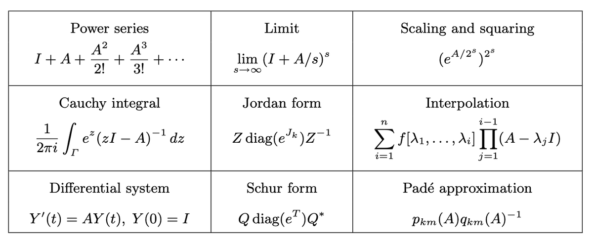 thomasahle's tweet image. Lovely table of ways to compute e^A, the exponential of a matrix, by @nhigham