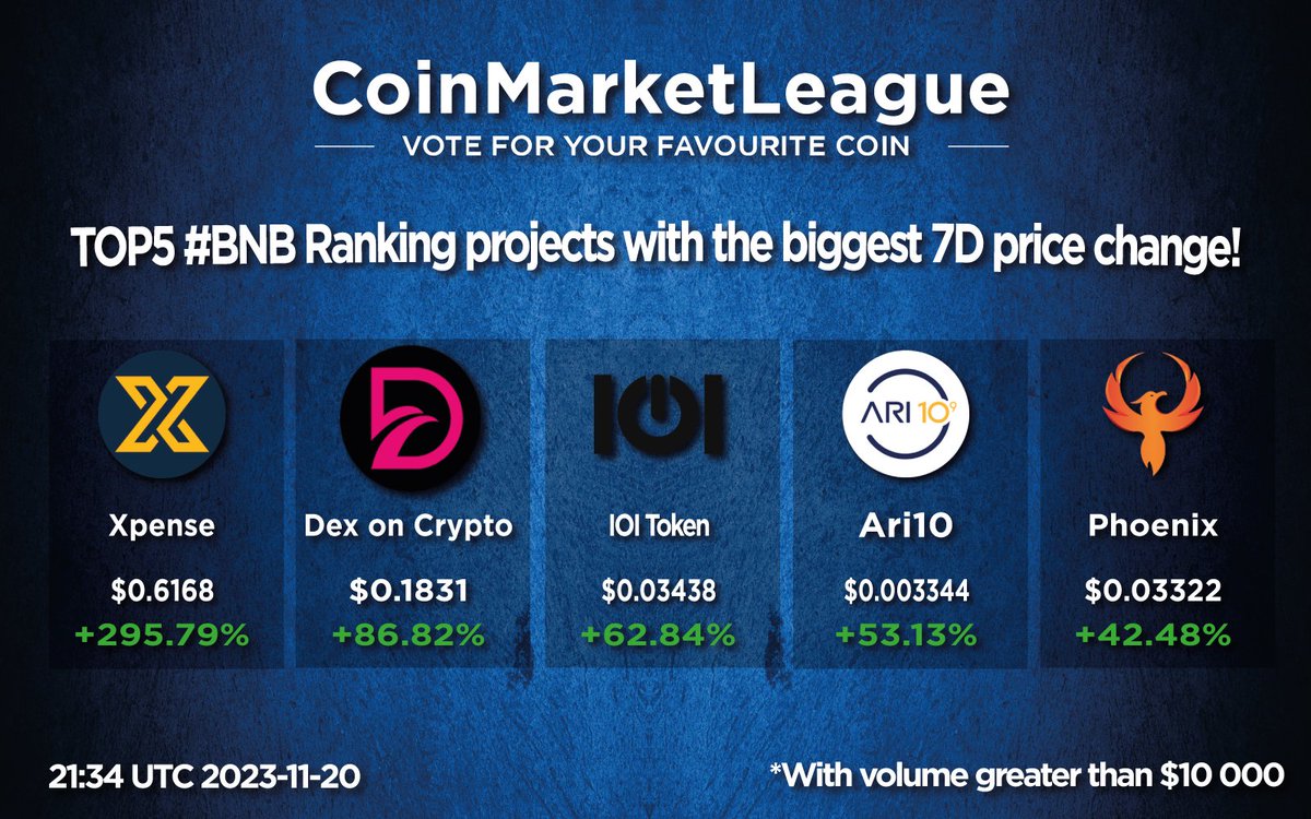 CML_Crypto's tweet photo. TOP5 #BNB Ranking projects with the biggest 7D price change!
🥇 $XPE Xpense @XpenseXPE
🥈#DOCSWAP Dex on Crypto @dexoncrypto
🥉 $IOI IOI Token @trmgame
4️⃣ #ARI10 Ari10 @ari10com
5️⃣ $PHX Phoenix @phoenixblockchn https://t.co/YVSLAu5WPQ