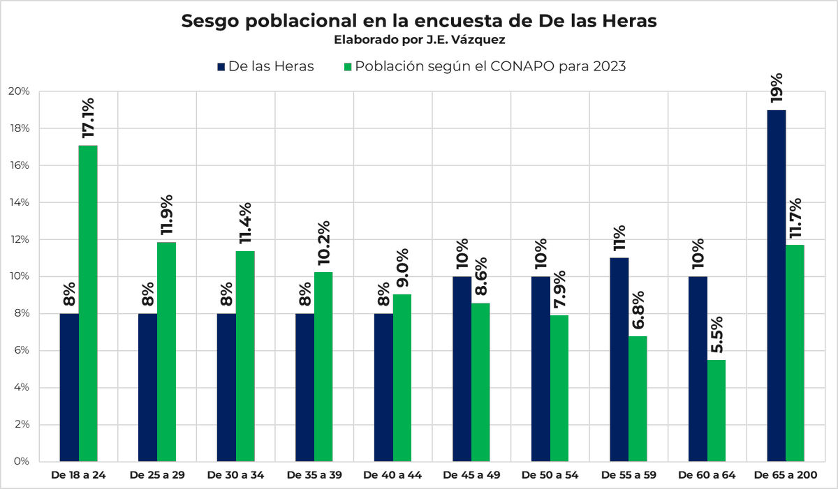 ClickDgo's tweet photo. Aquí un ejemplo de porqué la encuesta de @herasdemotecnia está sesgada de origen.

Su muestra no coincide con la población mexicana +18 años, está más acorde a la población beneficiaria de programas sociales.

Los datos son obtenidos de la conciliación demográfica del CONAPO. https://t.co/5okmX5iumP
