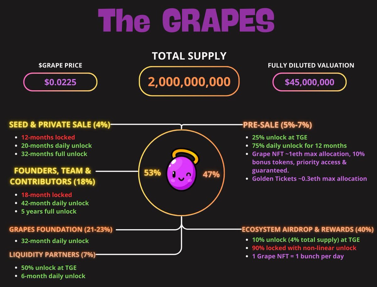 sloka_eth's tweet photo. The Grapes 🍇

The collection that has made no mistakes since its inception and continues to impress us
--> From a mint price of 0.039ETH to a floor price of over 2.12 ETH today.

Here's an analysis to introduce you to this project.

@JoinGrapes 

ORGANIZATION OF THE PRESENTATION

This tweet will be divided into 5 steps, to help you understand the project and its potential.

1 - The founders 
2 - Presentation of the collection
3 - Introducing GrapeCoin
4 - The future of the project
5 - My personal opinion

1 - THE FOUNDERS

The Grapes is an NFT collection founded by @ben_cusack and @danbeasley1, whom we'll introduce next.

➡️ It is also backed by @animocabrands, a famous company renowned for having supported many successful Web 3 projects, such as :
- @MocaverseNFT 
- @TheSandboxGame 

Founders

Ben Cusack and Dan Beasley are the founders of The Grapes.

--> They are talented people, who know how Web 3 works and have a clear and defined vision about the path they need to take. 🔮

They've always made the right decisions, surrounded themselves with the right people and, above all, never let their community down.

But their experience doesn't stop at Web 3 👀

Viker

Viker is a team of designers and developers who create mobile games. 📱

--> Created in 2019 by Ben Cusack and Dan Beasley, this studio has managed to generate over 500 million downloads for their mobile games. 

- The company specializes in designing Play-and-Earn games, giving players the opportunity to earn crypto while playing their favorite games.

💰 With a dozen successful games under its belt, Viker has attracted a number of investors, including Infinity Ventures Crypto, Swordfish Investments, Initial Capital and Animoca Brands, which recently invested $4.1 million in Viker

Their Experiences

But like all good founders, Ben Cusack and Dan Beasley didn't stop at designing an NFT collection that did nothing but grow and impress investors, nor at creating a company capable of raising several million dollars and generating 500 million downloads.

--> No, these founders also have remarkable Web 2 experience:

- Ben Cusack 👑
He headed Square Enix's mobile studios, launching Lara Croft, Final Fantasy, Championship Manager as well as Space Invaders and many other mobile games.

- Dan Beasley 👑
He was instrumental in bringing many influencers and TV brands to mobile for the first time, including Mr Bean, KSI, Logan Paul and also "Who Wants to be a Millionaire" with Sony Pictures. He is an entrepreneur who has worked with many entertainment brands around the world to integrate their intellectual property into Web2 and Web3.

2 - THE COLLECTION

The Grapes is a collection of 3333 little grapes 🍇
Each grape is different from the next, thanks to a combination of over 200 features.

🗓️ With a mint date of May 31, 2023 at 0.039ETH, The Grapes has taken its time to develop and gradually rise in popularity, until the floor price reaches new heights (we're just getting started).

--> What's remarkable about The Grapes is how they developed in the middle of a bear market, when the market was at its lowest.

Their vision has always been for Grapes to transcend Web3 and reach the mainstream with real products and experiences. 

But how does this collection work? 

It's simple: generate as much revenue as possible and then redistribute it to the holders with the $GRAPE Coin.
--> This is their primary objective: to direct value to US, the holders of the Grapes collection. 

Video Games

The Grapes team is using its experience with Viker to develop video games related to the collection. 🎮

- They already have 3 mobile games, with another currently in the works, plus a Roblox game that will soon be open to the general public. 

This team regularly organizes events to try and win prizes by playing their mobile games. 🎁

--> These events bring a lot of excitement to their games and surely help to put them in a good position for the algorithm.

Games already available

🍇 Grape Juice 

- This is the first game developed by The Grapes, which was already ready at the time of the mint.
We don't have the current figures, but here are those from 15/06: 30,524 new users across iOS & Android

♠️ Grape Solitaire

- This is the second game in the project, announced on July 7, 2023.
It's a classic card game known and loved the world over. It contains a combination of advertising, in-app purchases and subscriptions, generating a lot of revenue. 🤑

--> 4 months ago, these 2 games were generating around $10,000 a day, which lets us imagine what will happen when there are 4 times as many games available 💸

👟 Grape Run

- This is the third game developed by The Grapes, which was announced on October 21.

--> When the floor price was rising to create even more FOMO, which shows the power of The Grapes team, who always know how to choose the right moment to announce something.

This game has two objectives with players 🎯
- Play for fun (available in 175 countries)
- Play to win real money in a series of tournaments and challenges.
--> There will be a chance to win $GRAPE Coin.

There's also a fourth game called Juice Tycoon coming soon, in addition to the roblox game currently in Beta.

But the collection doesn't stop at video games 👀

Grape Product

- They recently announced their intention to create and market Grape products, in order to extend their IP as far as possible. 

🌐 This initiative, in addition to the arrival of a new member of their team to manage new networks such as tiktok or instagram, shows that they really want to transcend Web 3 and perfectly combine the advantages of Web 2 and Web 3 

--> This initiative reminds me of Pudgy Penguins, and I think Grape' IP has the potential to reach new heights.

Partnerships

@vikergames - Allows video games to be developed and thus generate large revenues. 

@animocabrands - Enables many things, including the launch of the Grape Coin token.

@FortniteGame - More details will be given in the "future" part of the analysis 👀

@Roblox - As said before, a game is in Beta Testing and will increase The Grapes' revenues, in addition to the fact that Roblox is expanding with its recent cross-platform implementation.

Emoji Up - a popular mobile application for stickers and emojis, and this partnership will extend the reach of The Grapes' IP, helping them achieve their goal of trenscending Web 3.

@MocaverseNFT - Part of Grape's list of advisors
@Imaginary_Ones - Part of Grape's advisory list
@coolcats - Part of Grape's advisory list
@olivexai - Part of Grape's advisory list
@TheSandboxGame - Part of Grape's advisory list

➡️ All these partnerships demonstrate The Grapes' ability to surround itself with the best people for its development, whether they be Web 2 or Web 3 companies.

--> This proves once again that their primary objective, which is to go beyond Web 3, is gradually being achieved.

🌍 But this is just the beginning: the collection has only been in existence for 5 months, and still has plenty of time to develop and find new partners to take it even further.

They are therefore able to find the ideal partners to expand their revenues.

❔ But where does all this income go? What's in it for the Holders?

PRESENTATION OF THE $GRAPE COIN

- This token (by @JoinGrapeCoin) is the cornerstone of their collection, rewarding holders who have firmly believed in the project from the outset. 🪙

It will offer many opportunities, such as access to games, events, merchandise and much more. 
--> Knowing Grape, we can expect many surprises over time.

How it works ?

Grape Coin is due to be launched with a market cap of $45 million. It will first benefit holders, who will receive 40% of the total supply.

- The more holders have held their nft without listering, the more advantageous they will be at the time of aidrop. 

🍇 This is due to the Bunches system:

- Each Grape not listed for 1 day receives 1 Bunches. 
- If the nft is not listed for 1 month, the holder receives an additional 10 Bunches (40 bunches in 1 month without listing).
- If a Grape nft is sold, all its Bunches will be burned, leaving more $GRAPE Coin for the diamond hands.

--> Keep in mind that only 10% of the total airdrop for holders will be donated when the token is generated, so you'll be rewarded 10 times over if you keep your Grape over the long term, knowing that you'll have more Bunches than anyone who buys after you. 💰

For further details on the GRAPE Coin, take a look at the infographic which will answer all your questions.
⬇️

THE FUTURE OF THE PROJECT

To begin with, as I've already said, The Grapes team knows how Web 3 works.

--> That's why they're keeping things as mysterious as possible, so that the excitement is even greater when the announcements are made. 

But I did manage to unearth some information that has been flying under the radar 🤫

// As we know, $GRAPE token launch will take place in November, but Grape team member "GibGrapes" said this: 

"end of the week will be cutting it close" 

--> We can therefore expect announcements concerning the launch of the token between November 27 and 30. 🪙🗓️

// We can also expect listings of the token on the biggest exchange platforms, as teased by @danbeasley1 in response to 9GAGCEO when he asked when Grape Coin will be listed on binance.

--> Dan replied "Soon 🤝🍇"

// A lot of people complained in the discord that the partnership with fortnite was nothing but hot air, here's the response from one of the team members: 

"Fortnite release won't be in October. Roblox first as well as our other 2 mobile games then fortnite release will follow." / "Do you think either Animoca or fortnite would allow for the tweet to still be up if it wasn't?"

--> So we'll indeed have news about the partnership with fortnite, but after the launch of the @Roblox  "Grape Island" game.

👉 Here are a few other announcements that may come in the next few months:

- Roblox game launch for the general public
- New mobile games to boost revenues
- Introduction of The Grapes products
- New partnerships
- Animated series (there are indications of this on their website)
- New $GRAPE Coin airdrop session for holders

And many other things that remain secret for the moment 👀

The important thing to remember is that The Grapes have always served many things intensely, and they don't intend to stop after the launch of Grape Coin. 

MY PERSONAL OPINION

The Grapes isn't just a nft collection, it's a real brand that wants to expand beyond Web 3.

➡️ Which has exceptional founders with enormous skills in many fields. They've managed to create a real community that trusts what they do and what they'll do.

➡️ Its operation is simple but complete at the same time, and if there's one word to define it, I'd choose "sustainable". It's not like most nft collections, which don't have a long enough vision to last in the ecosystem.

➡️ Their partners speak for themselves, almost no collection has managed to conclude so many agreements in such a short time, which shows their ability to convince and prove the longevity that Grape will have.

- I became interested in the collection on June 8, 2023, and I've been hooked ever since. 

Remember that it's only been 5 months since his mint, so I'll leave you to imagine what he'll be going through over the next 5 months. 🔥

--> The collection has proven itself, and has more means, a better community and more visibility to grow exponentially.

So here's my take on my favorite collection, which as you can see, I know inside out.

THANKS 

I'd like to thank all the communities who have supported me and trusted me to invest in this collection. In particular:

- @Nexus_France_ 
- @NFTFRIENDSALPHA 
- @TropicalAlphaHQ 
- @web3academyfr 

Thanks also to everyone who has read this Thread, and especially to the team at The Grapes for bringing their project to fruition so far.

Can't wait to see what the future holds 🚀🍇