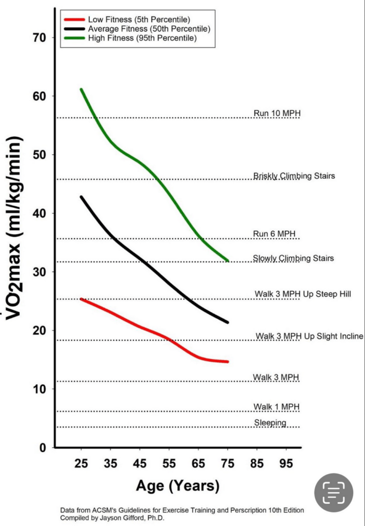 Alan_Couzens's tweet photo. While an argument could be made for diminishing longevity returns beyond a certain amount of exercise per week, one should also keep in mind the functional implications of being more fit. 

The difference between maintaining a VO2max of 35ml/kg/min vs 25ml/kg/min in your 70's is the difference between still being able to run 6mph and being completely at your max walking up a hill.

The more compromised fitness becomes, the more small differences matter.