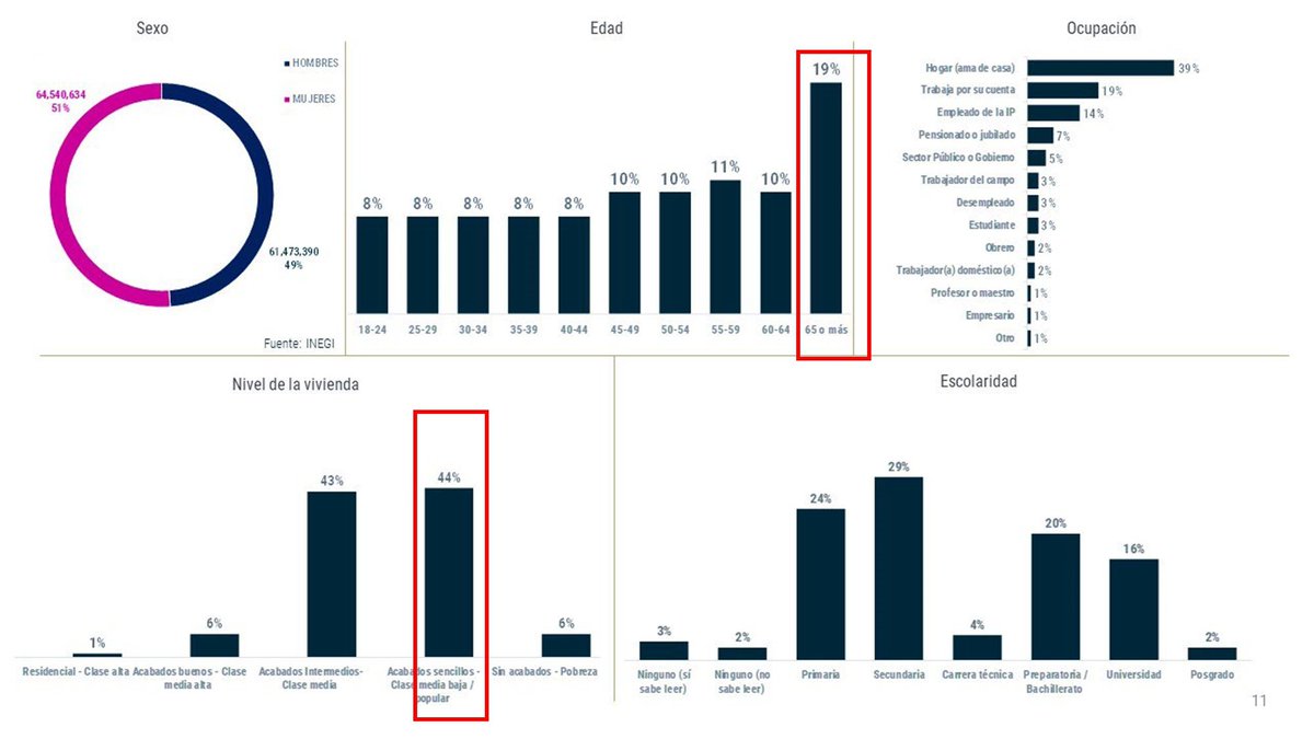 Aquí un ejemplo de porqué la encuesta de <a href="/herasdemotecnia/">DeLasHerasDemotecnia</a> está sesgada de origen.

Su muestra no coincide con la población mexicana +18 años, está más acorde a la población beneficiaria de programas sociales.

Los datos son obtenidos de la conciliación demográfica del CONAPO.